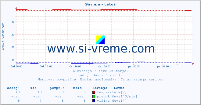 POVPREČJE :: Savinja - Letuš :: temperatura | pretok | višina :: zadnji dan / 5 minut.