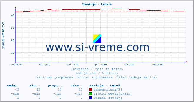 POVPREČJE :: Savinja - Letuš :: temperatura | pretok | višina :: zadnji dan / 5 minut.