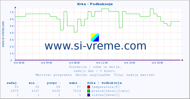 POVPREČJE :: Krka - Podbukovje :: temperatura | pretok | višina :: zadnji dan / 5 minut.