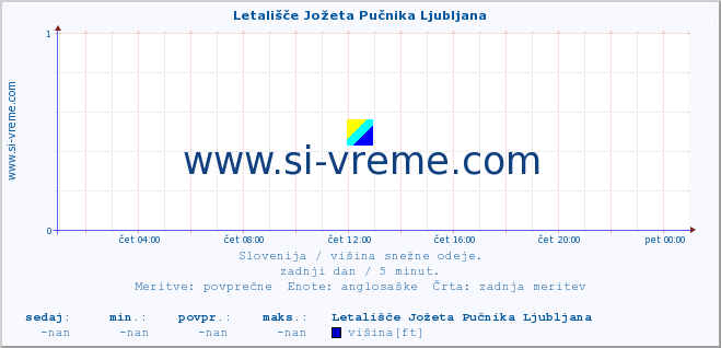 POVPREČJE :: Letališče Jožeta Pučnika Ljubljana :: višina :: zadnji dan / 5 minut.