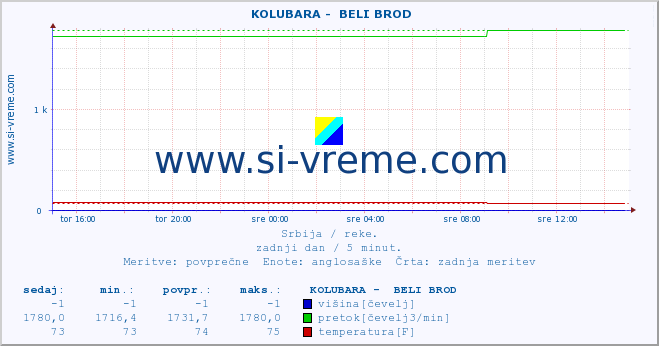 POVPREČJE ::  KOLUBARA -  BELI BROD :: višina | pretok | temperatura :: zadnji dan / 5 minut.