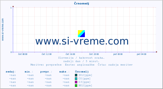 POVPREČJE :: Črnomelj :: SO2 | CO | O3 | NO2 :: zadnji dan / 5 minut.