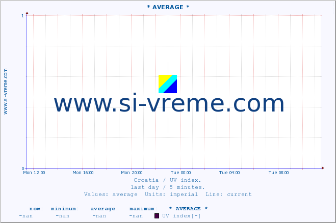  :: * AVERAGE * :: UV index :: last day / 5 minutes.