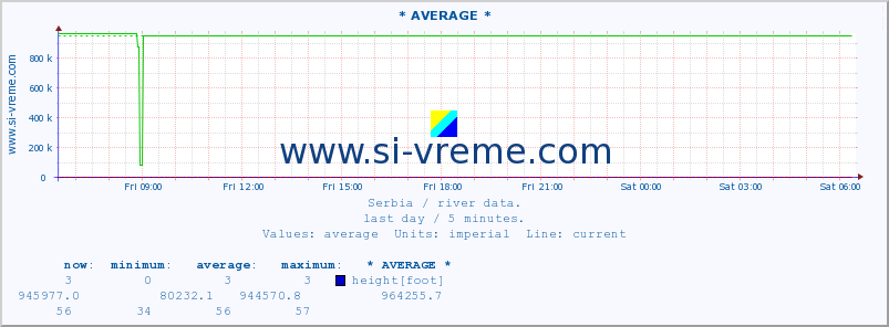  :: * AVERAGE * :: height |  |  :: last day / 5 minutes.