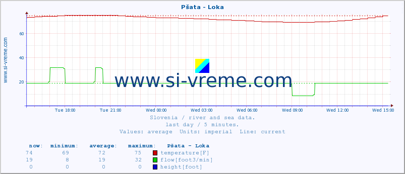  :: Pšata - Loka :: temperature | flow | height :: last day / 5 minutes.