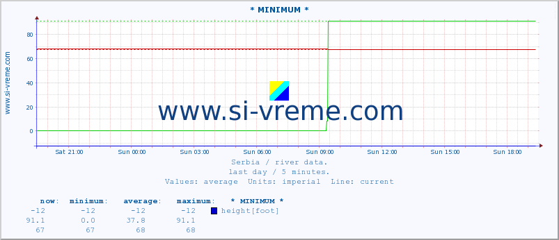  :: * MINIMUM* :: height |  |  :: last day / 5 minutes.