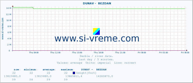  ::  DUNAV -  BEZDAN :: height |  |  :: last day / 5 minutes.