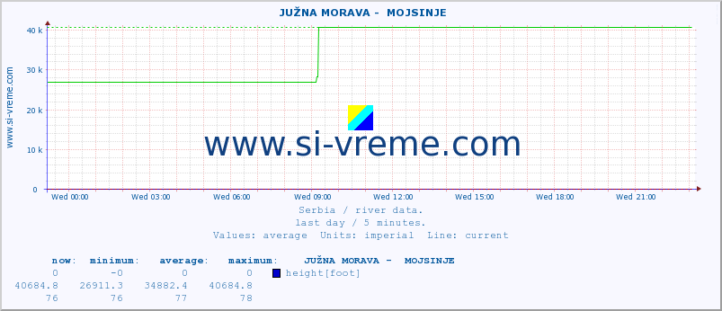  ::  JUŽNA MORAVA -  MOJSINJE :: height |  |  :: last day / 5 minutes.