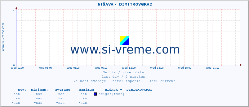  ::  NIŠAVA -  DIMITROVGRAD :: height |  |  :: last day / 5 minutes.