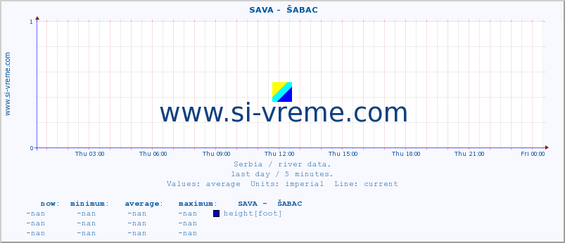  ::  SAVA -  ŠABAC :: height |  |  :: last day / 5 minutes.