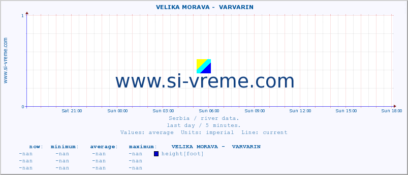  ::  VELIKA MORAVA -  VARVARIN :: height |  |  :: last day / 5 minutes.