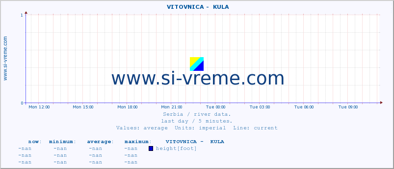  ::  VITOVNICA -  KULA :: height |  |  :: last day / 5 minutes.