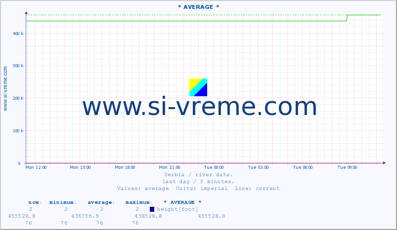  :: * AVERAGE * :: height |  |  :: last day / 5 minutes.