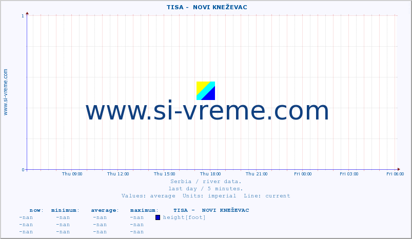  ::  TISA -  NOVI KNEŽEVAC :: height |  |  :: last day / 5 minutes.