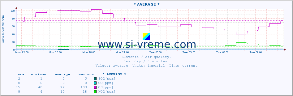  :: * AVERAGE * :: SO2 | CO | O3 | NO2 :: last day / 5 minutes.