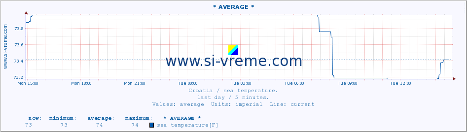  :: * AVERAGE * :: sea temperature :: last day / 5 minutes.