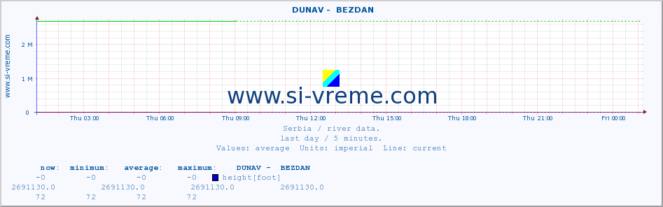  ::  DUNAV -  BEZDAN :: height |  |  :: last day / 5 minutes.