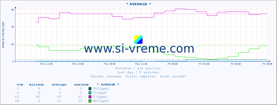  :: * AVERAGE * :: SO2 | CO | O3 | NO2 :: last day / 5 minutes.