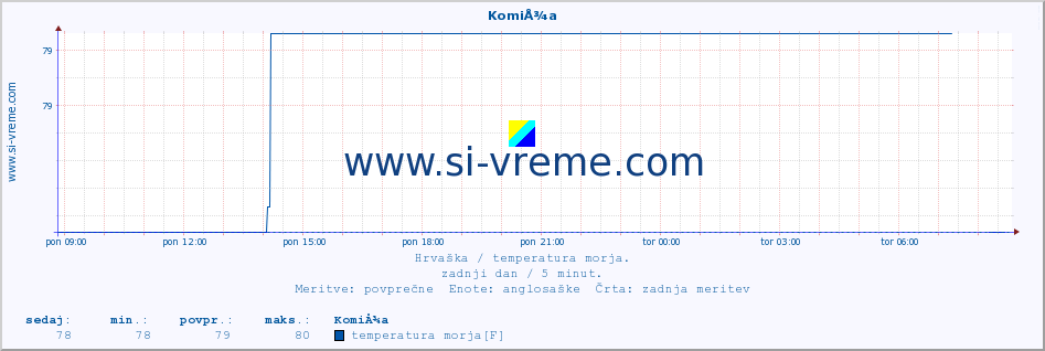 POVPREČJE :: KomiÅ¾a :: temperatura morja :: zadnji dan / 5 minut.