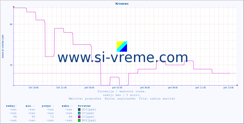 POVPREČJE :: Krvavec :: SO2 | CO | O3 | NO2 :: zadnji dan / 5 minut.