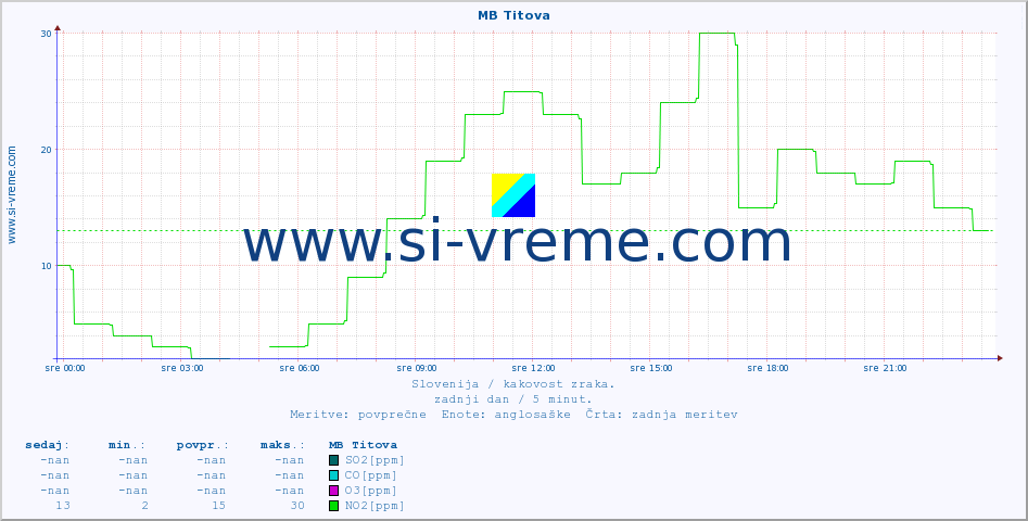 POVPREČJE :: MB Titova :: SO2 | CO | O3 | NO2 :: zadnji dan / 5 minut.