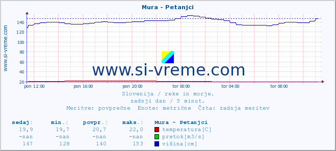 POVPREČJE :: Mura - Petanjci :: temperatura | pretok | višina :: zadnji dan / 5 minut.