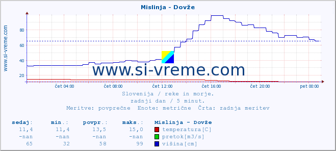 POVPREČJE :: Mislinja - Dovže :: temperatura | pretok | višina :: zadnji dan / 5 minut.