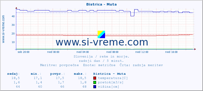 POVPREČJE :: Bistrica - Muta :: temperatura | pretok | višina :: zadnji dan / 5 minut.