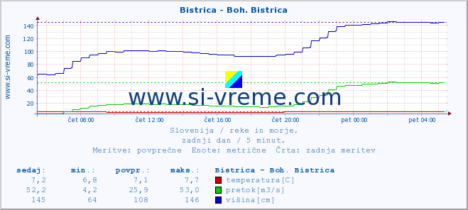 POVPREČJE :: Bistrica - Boh. Bistrica :: temperatura | pretok | višina :: zadnji dan / 5 minut.