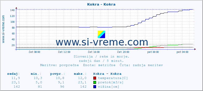 POVPREČJE :: Kokra - Kokra :: temperatura | pretok | višina :: zadnji dan / 5 minut.