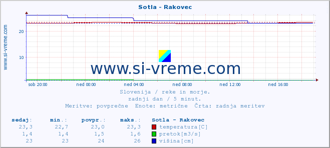 POVPREČJE :: Sotla - Rakovec :: temperatura | pretok | višina :: zadnji dan / 5 minut.