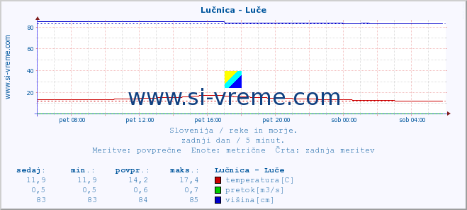 POVPREČJE :: Lučnica - Luče :: temperatura | pretok | višina :: zadnji dan / 5 minut.