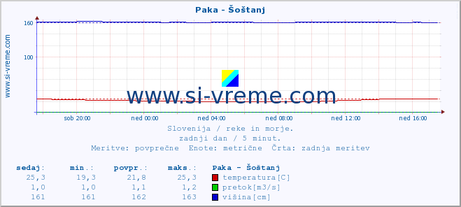 POVPREČJE :: Paka - Šoštanj :: temperatura | pretok | višina :: zadnji dan / 5 minut.