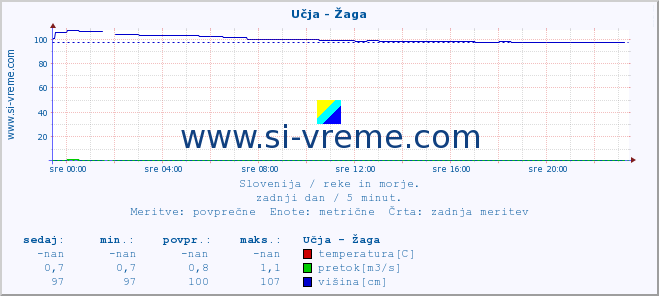 POVPREČJE :: Učja - Žaga :: temperatura | pretok | višina :: zadnji dan / 5 minut.