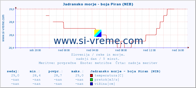 POVPREČJE :: Jadransko morje - boja Piran (NIB) :: temperatura | pretok | višina :: zadnji dan / 5 minut.