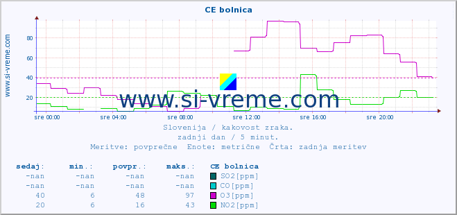 POVPREČJE :: CE bolnica :: SO2 | CO | O3 | NO2 :: zadnji dan / 5 minut.