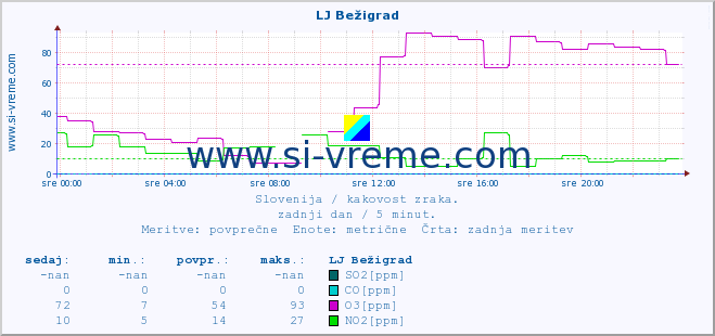 POVPREČJE :: LJ Bežigrad :: SO2 | CO | O3 | NO2 :: zadnji dan / 5 minut.