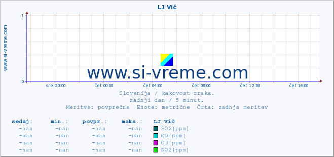 POVPREČJE :: LJ Vič :: SO2 | CO | O3 | NO2 :: zadnji dan / 5 minut.