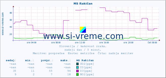 POVPREČJE :: MS Rakičan :: SO2 | CO | O3 | NO2 :: zadnji dan / 5 minut.