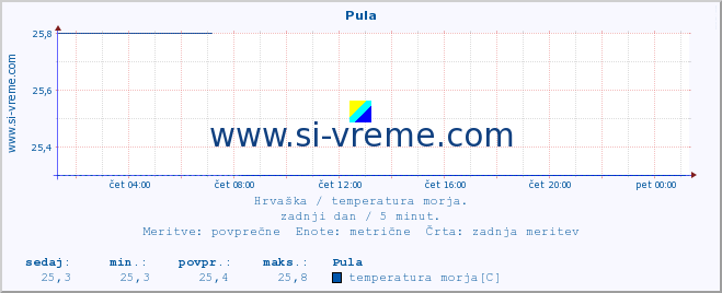 POVPREČJE :: Pula :: temperatura morja :: zadnji dan / 5 minut.