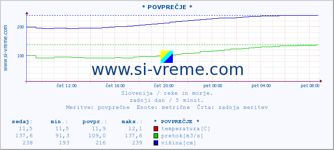 POVPREČJE :: * POVPREČJE * :: temperatura | pretok | višina :: zadnji dan / 5 minut.