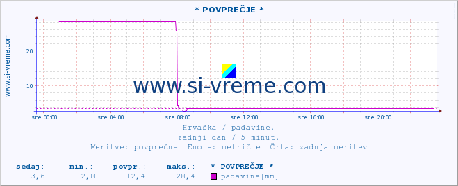 POVPREČJE :: * POVPREČJE * :: padavine :: zadnji dan / 5 minut.