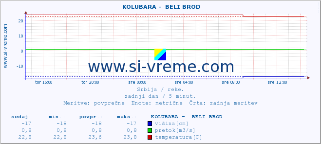 POVPREČJE ::  KOLUBARA -  BELI BROD :: višina | pretok | temperatura :: zadnji dan / 5 minut.