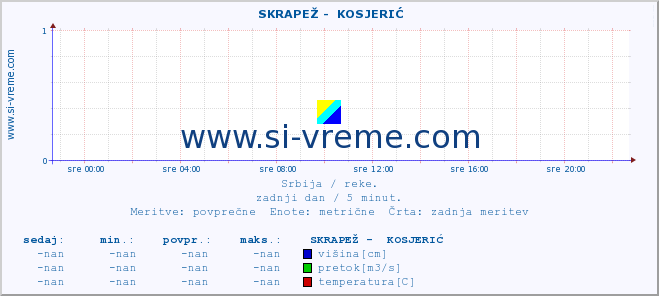 POVPREČJE ::  SKRAPEŽ -  KOSJERIĆ :: višina | pretok | temperatura :: zadnji dan / 5 minut.