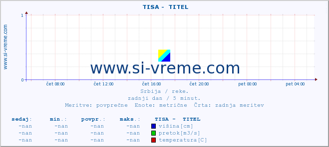 POVPREČJE ::  TISA -  TITEL :: višina | pretok | temperatura :: zadnji dan / 5 minut.