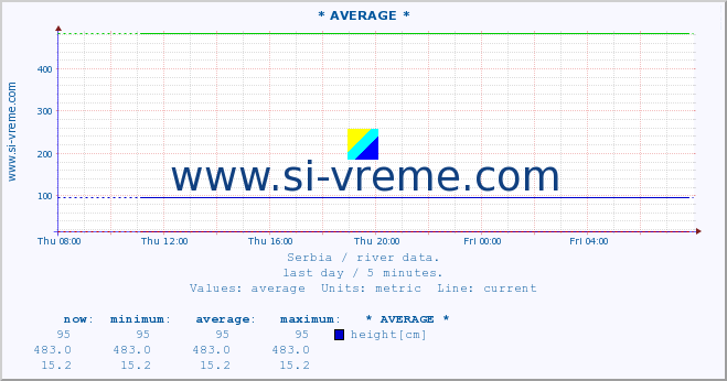  ::  JADAR -  ZAVLAKA :: height |  |  :: last day / 5 minutes.