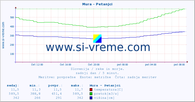 POVPREČJE :: Mura - Petanjci :: temperatura | pretok | višina :: zadnji dan / 5 minut.