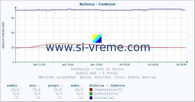 POVPREČJE :: Kučnica - Cankova :: temperatura | pretok | višina :: zadnji dan / 5 minut.