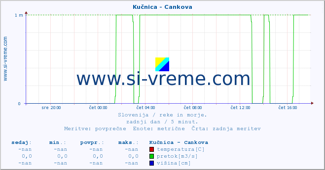 POVPREČJE :: Kučnica - Cankova :: temperatura | pretok | višina :: zadnji dan / 5 minut.