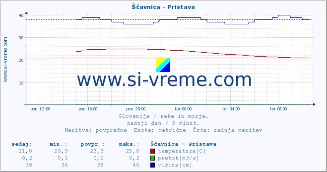 POVPREČJE :: Ščavnica - Pristava :: temperatura | pretok | višina :: zadnji dan / 5 minut.